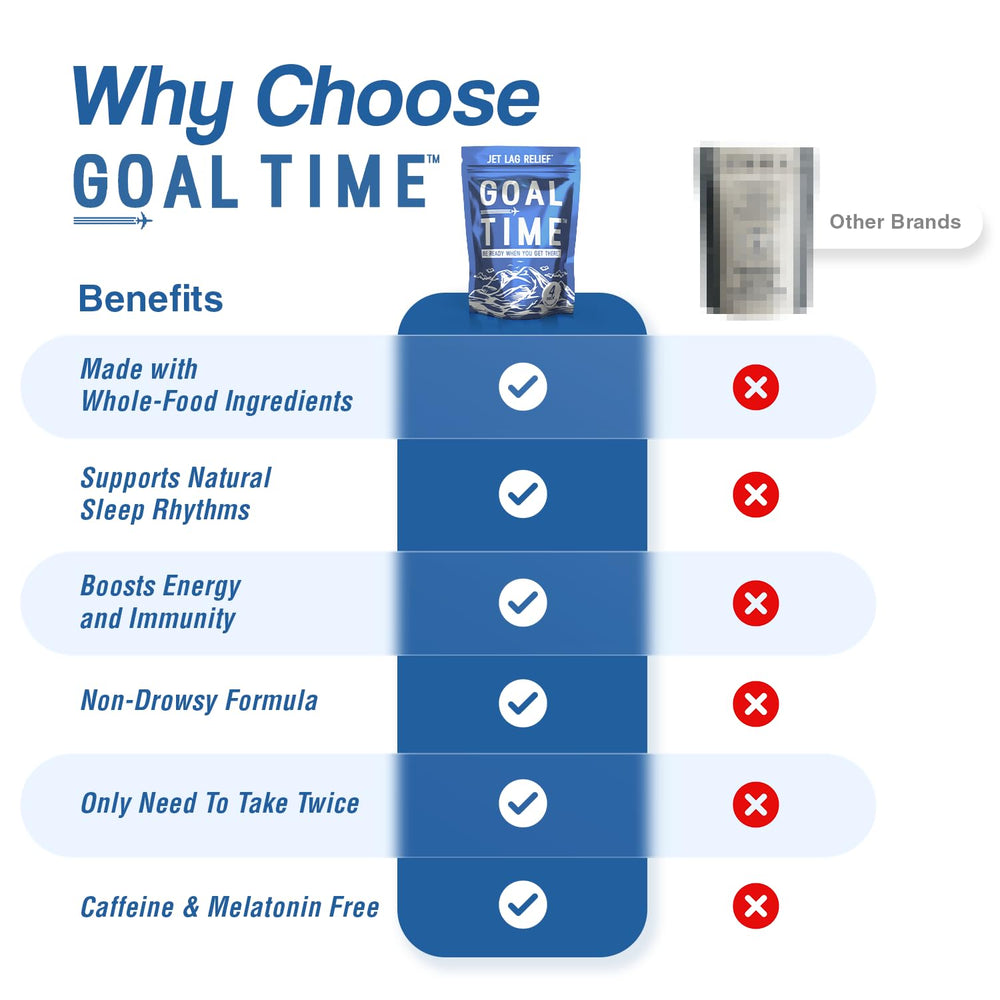 Goal Time Jetlag Relief Pills label detail highlighting two-pack per flight.