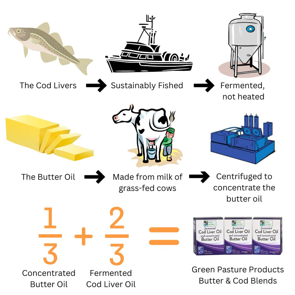 Green Pasture butter oil blend capsules shown as convenient option
