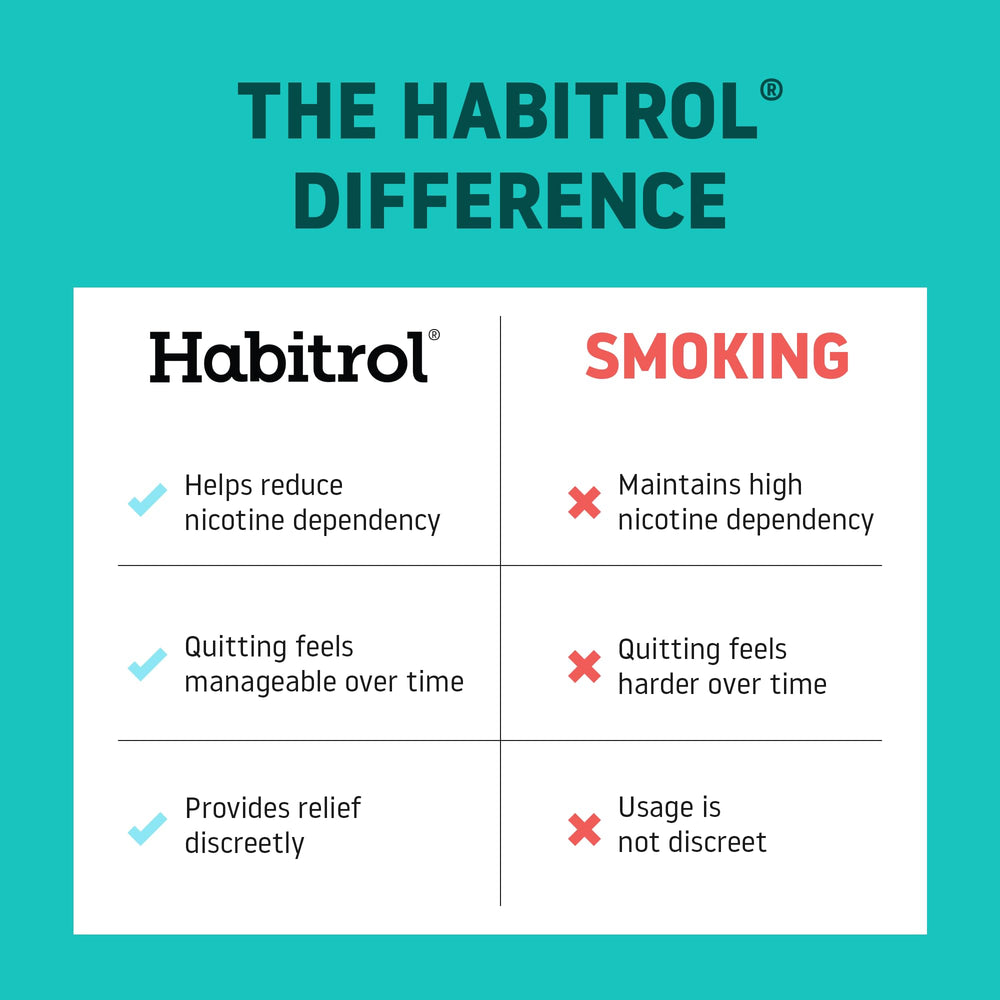 An illustration of Habitrol’s 12-week quit journey with this gum.