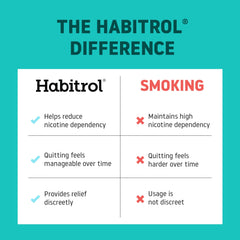 Habitrol 4 mg mint gum dosing guide illustration.