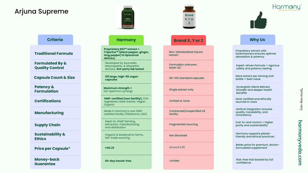 Harmony Nutraceuticals Arjuna Supreme packaging box emphasizing sustainability