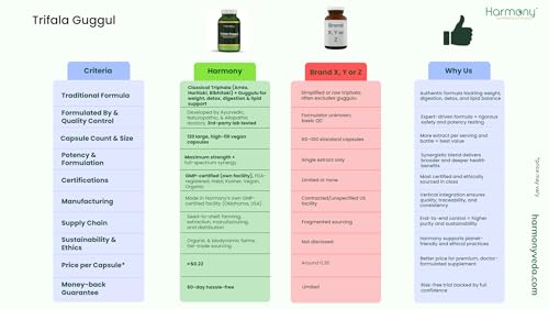 Front label of Harmony Nutraceuticals Trifala Guggul highlighting certifications