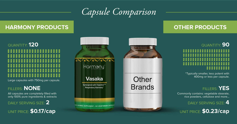 Harmony Nutraceuticals Vasaka packaging display emphasizes GMP compliant production