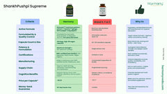 Harmony Nutraceuticals ShankhPushpi Supreme farm-to-bottle sourcing imagery