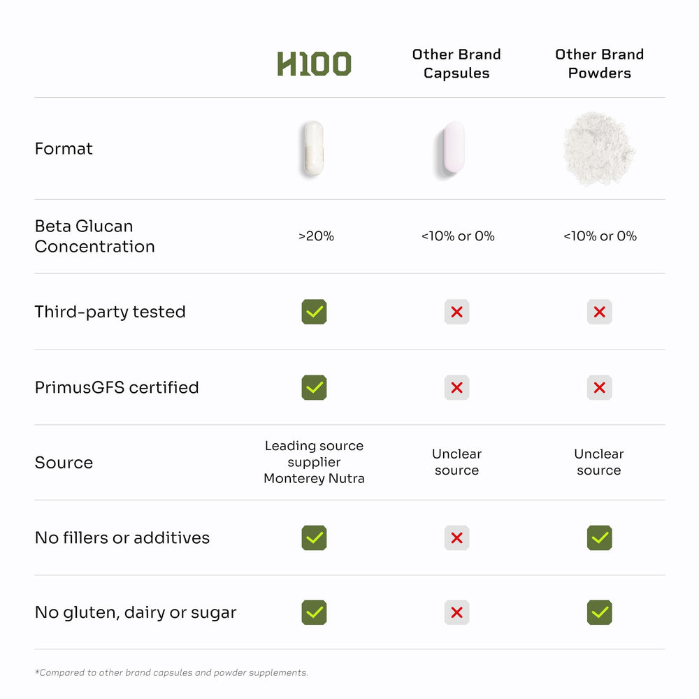Hello100 Lions Mane fruiting body and mycelium illustration highlights full-spectrum bioactives.
