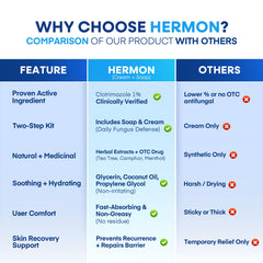 Hermon antifungal treatment supports relief from ringworm and jock itch.