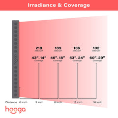 Hooga PRO1500 operating with timer and dual LEDs delivers bright irradiation.