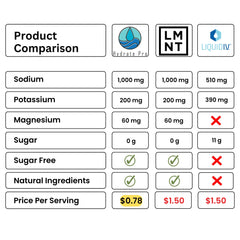 Hydrate Pro mixed with water creates a clear beverage for easy hydration.