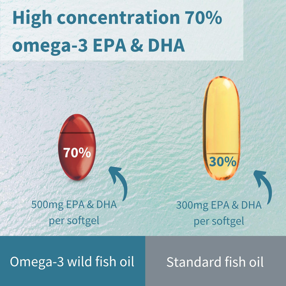 Igennus 70 percent EPA/DHA concentration communicates high omega-3 potency.