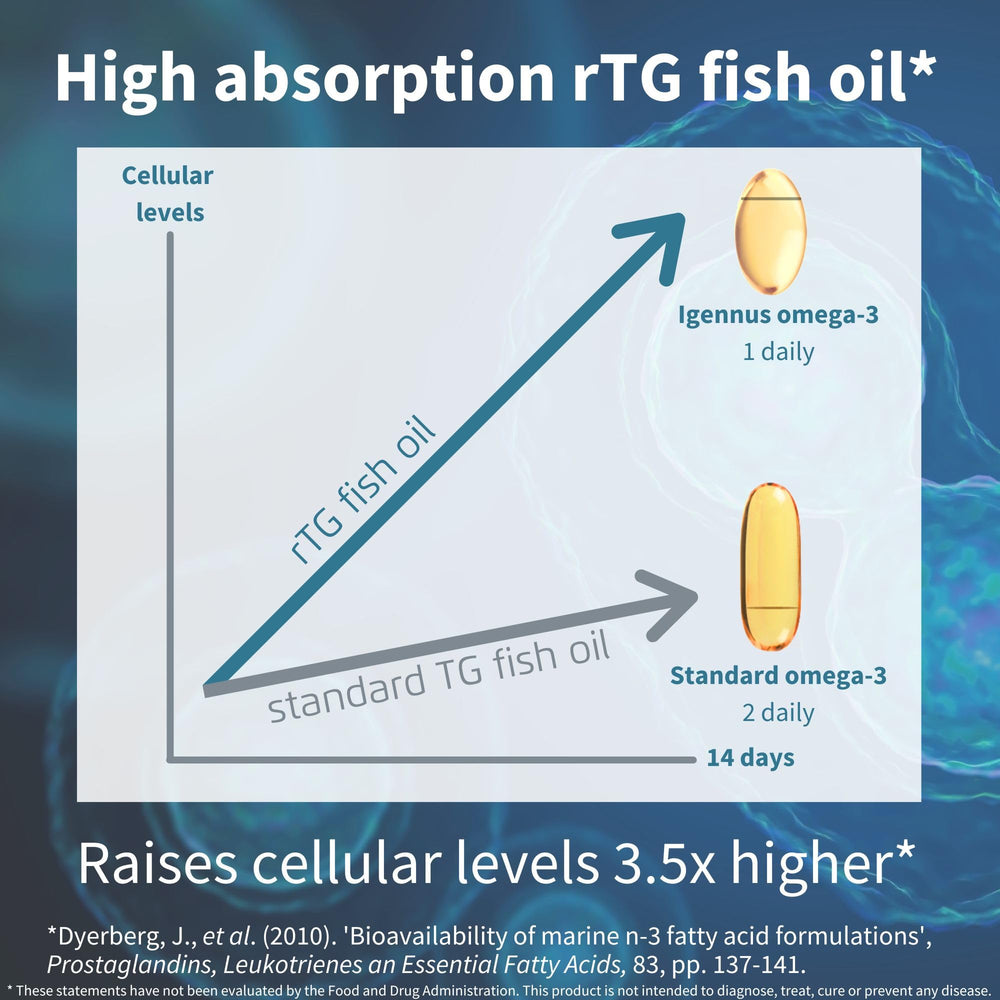 Softgels close-up of Igennus Advanced rTG Omega-3 emphasizing high-absorption form.