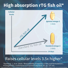 Softgels close-up of Igennus Advanced rTG Omega-3 emphasizing high-absorption form.