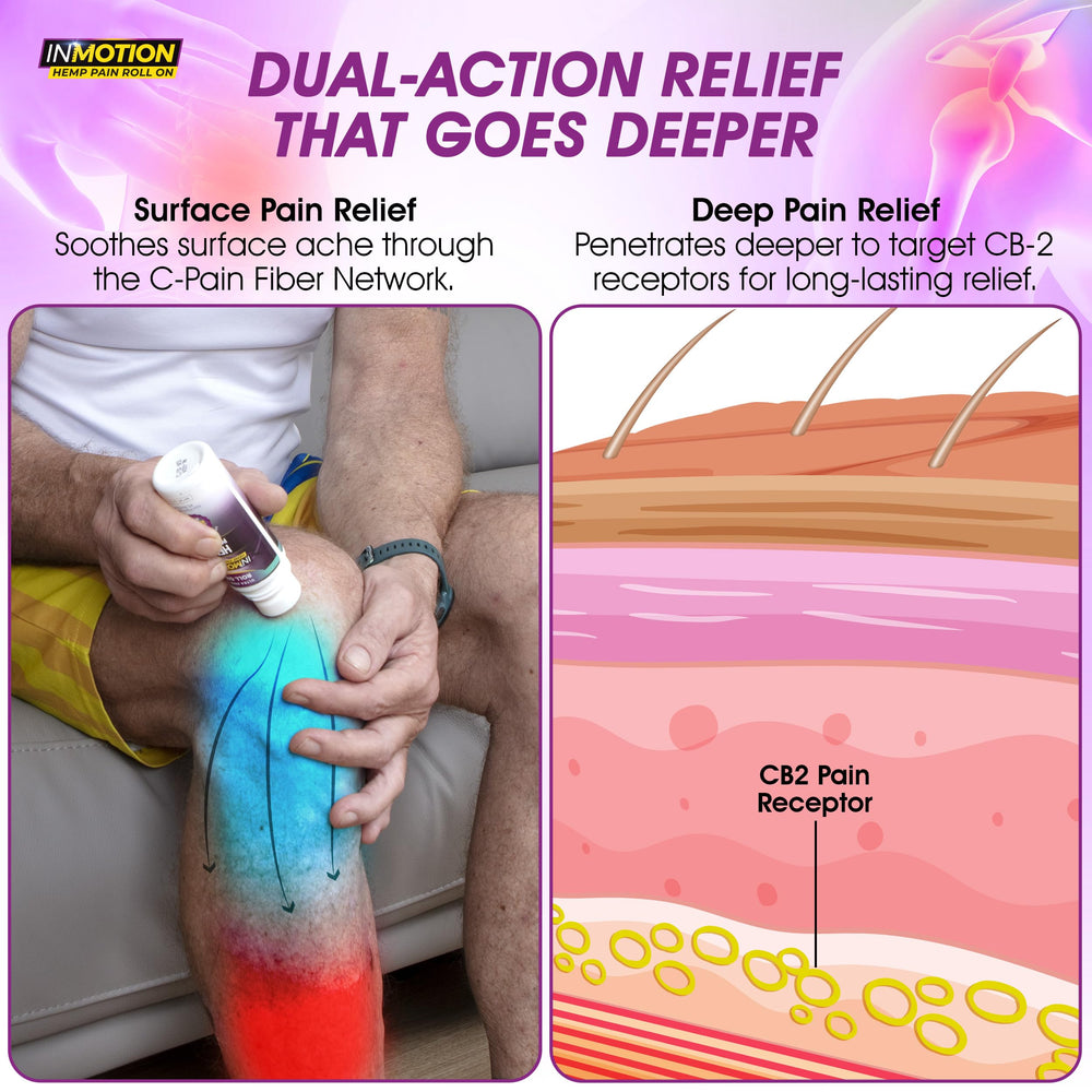 InMotion Hemp Roll On liposome delivery enables deeper penetration for relief.