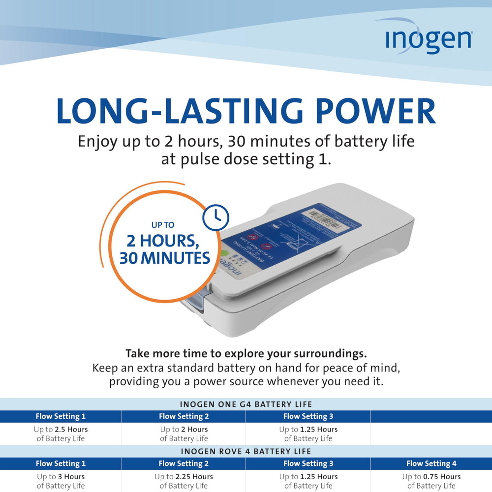 Inogen standard battery rechargeable lithium-ion; ready for trips.