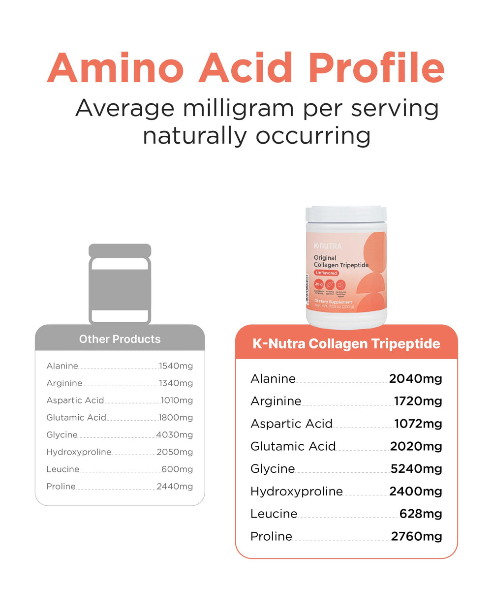 K-NUTRA 100% freshwater collagen provides pure, low-molecular-weight peptides