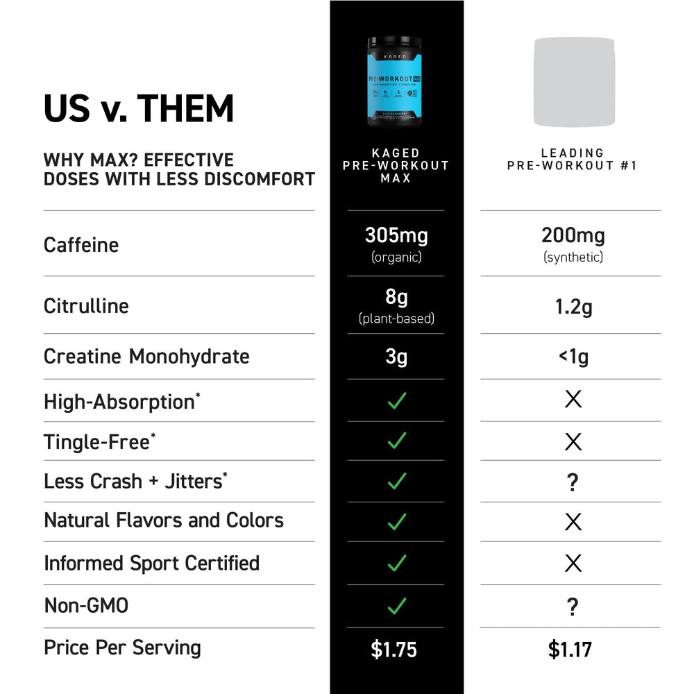 Kaged Pre-Workout MAX ingredients graphic highlights MAXCatalyst absorption