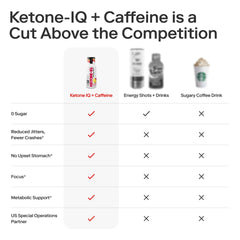 Ketone-IQ vitamins B6 and B12 hint at energy support.