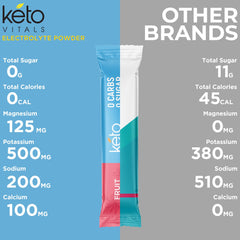 Keto Vitals cramps defense and hydration use-case for active lifestyles.