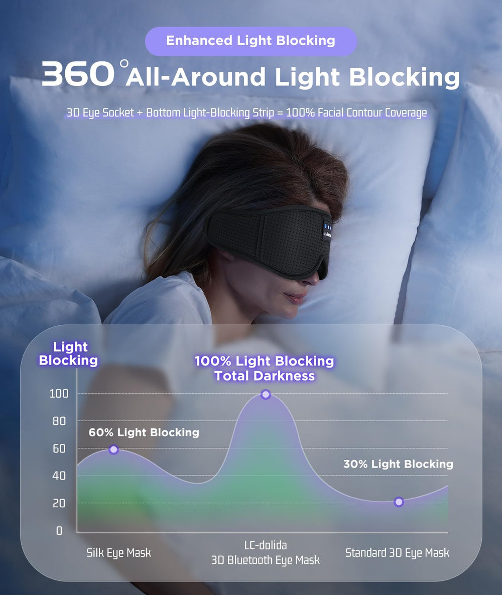 LC-dolida 3D contour eye mask provides comfortable fit without eye pressure.