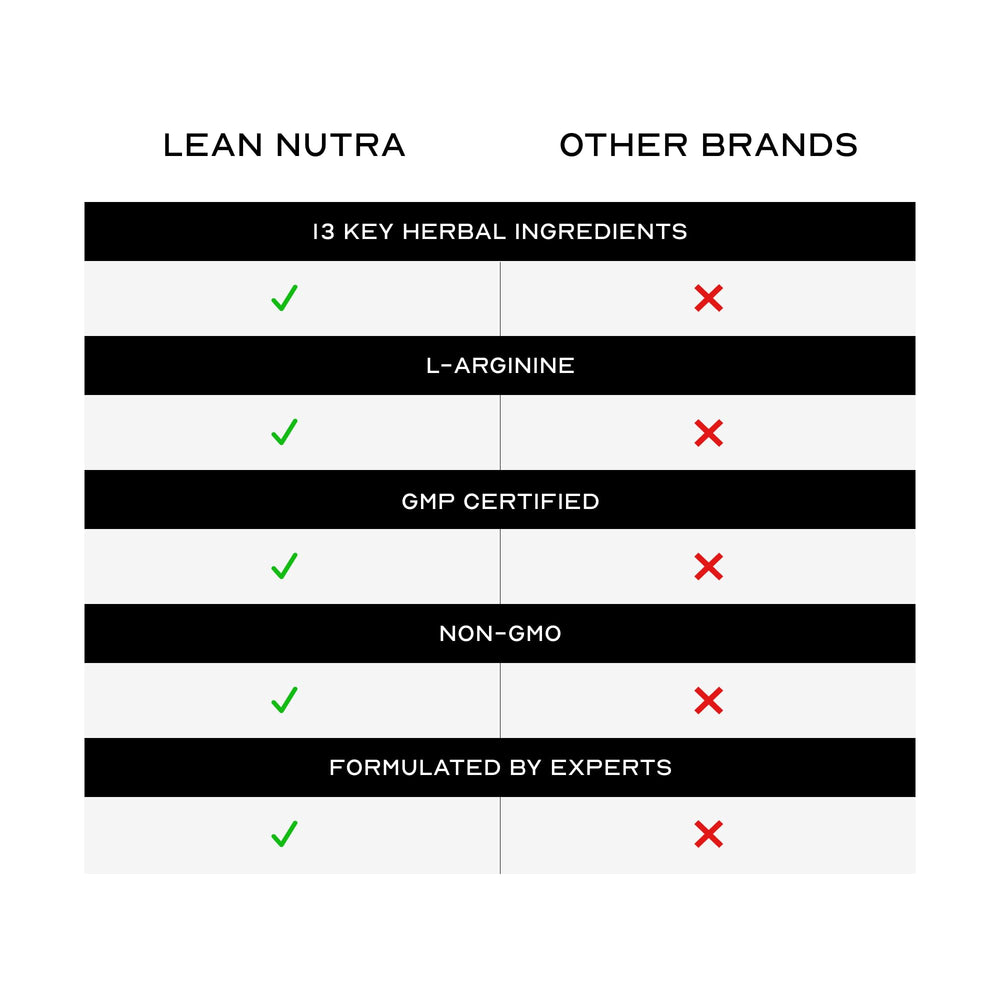 LEAN Nutraceuticals gluten free label photo communicates purity with gluten free non GMO formulation.