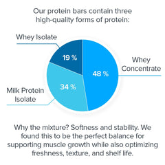 Legion Protein Bar nutrition facts emphasize high-quality whey and plant protein mix.