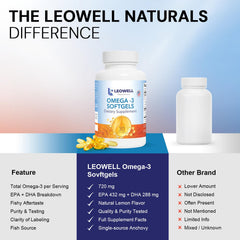 LEOWELL Omega-3 benefits for heart, brain, and joints in daily life