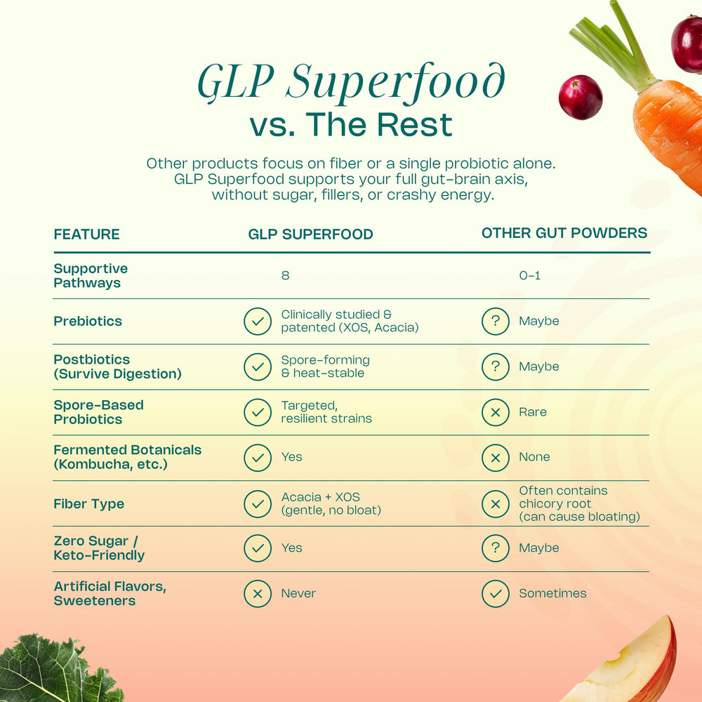 LevelUp GLP Superfood vegan keto formula shown for clean daily nourishment.
