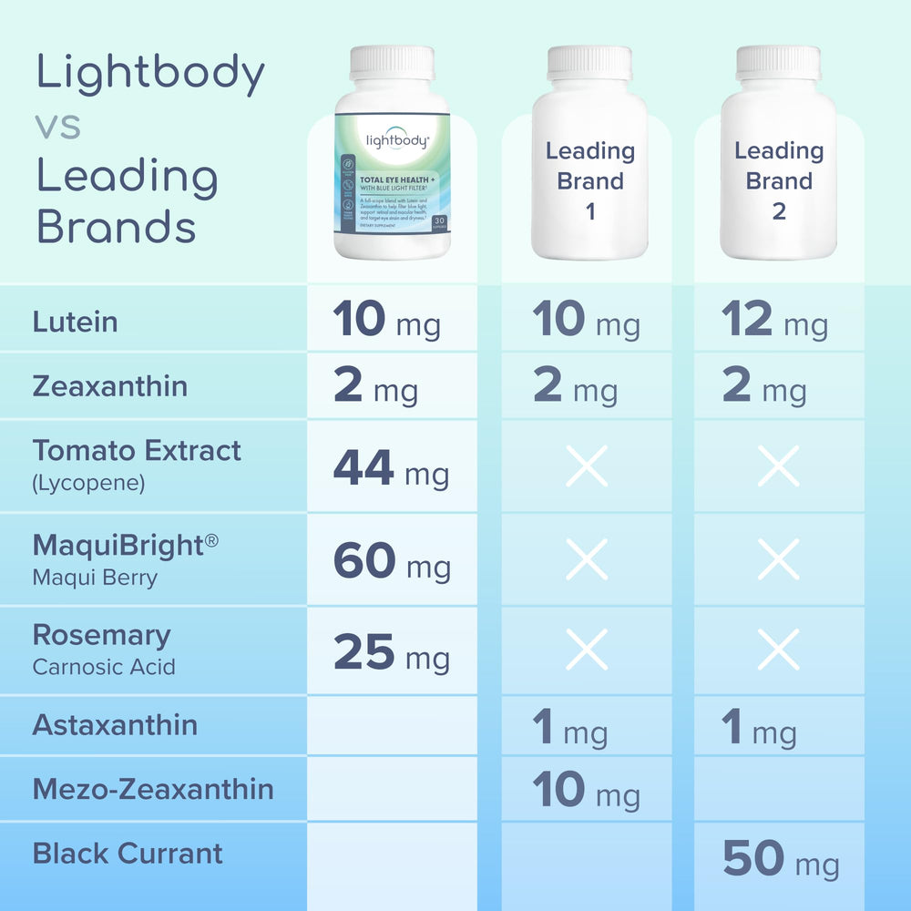Lightbody Total Eye Health+ tomato lycopene and astaxanthin ingredients on label.