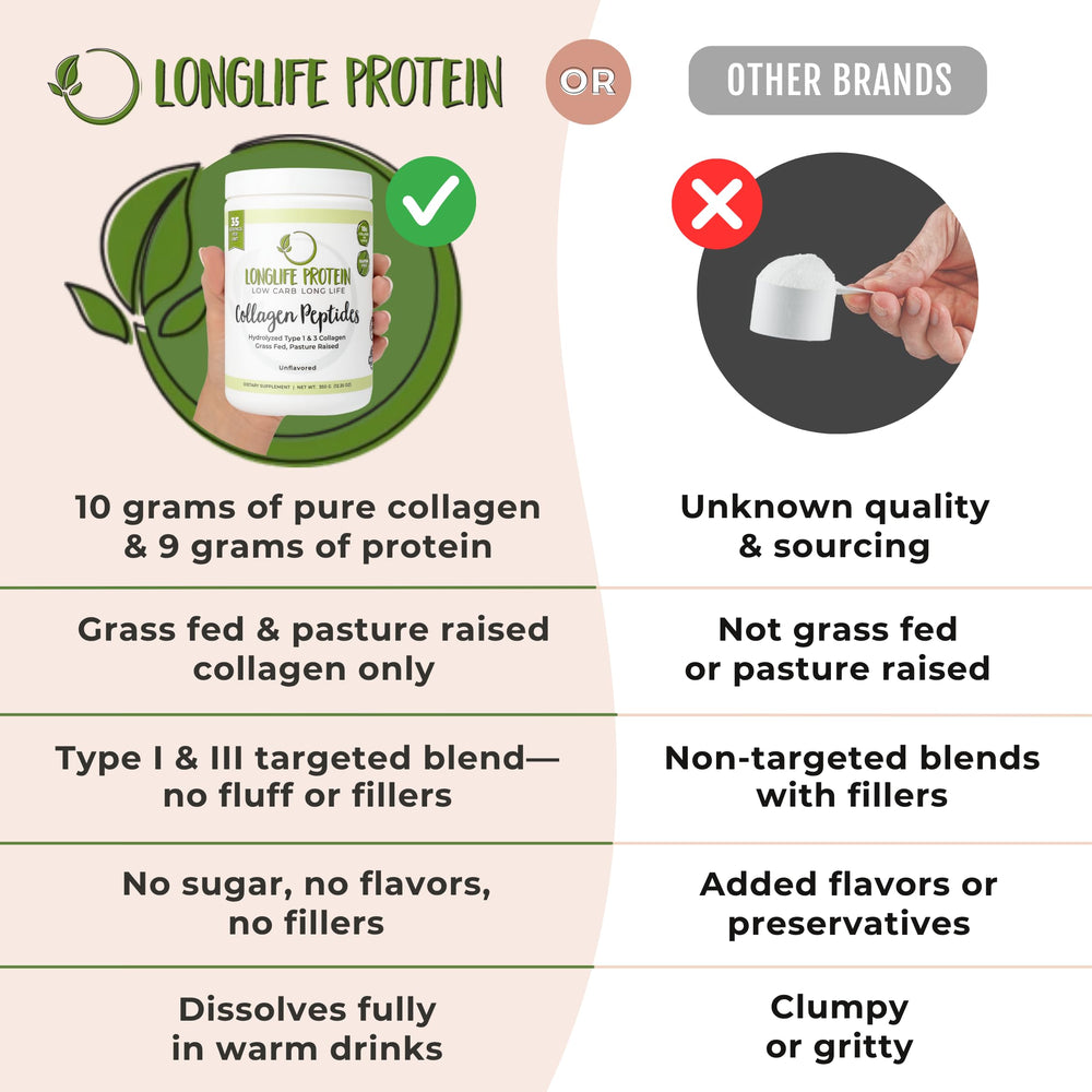 Longlife Protein Collagen Peptides no sugar label emphasizes carbohydrate-free profile.