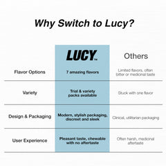 Lucy Nicotine Gum 100-count box front appears as a value-packed option.