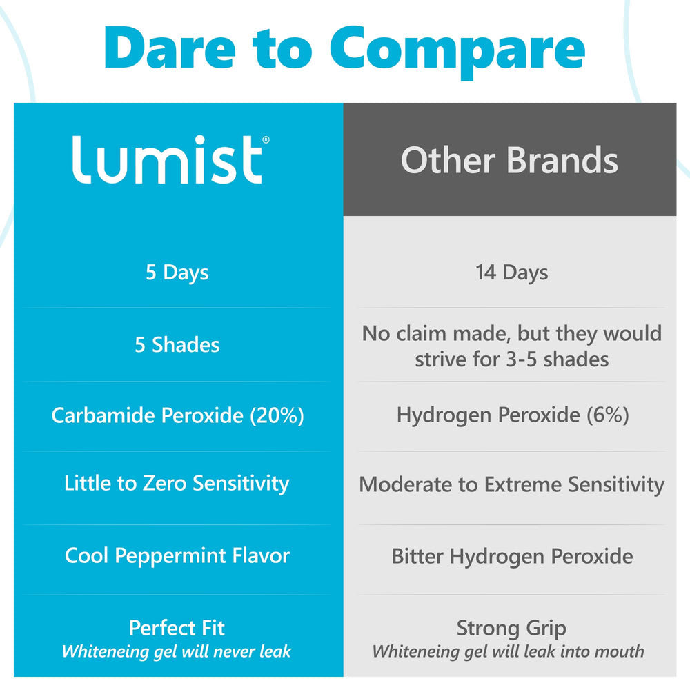 Lumist dissolving strips ready for five full-mouth treatments, mess-free