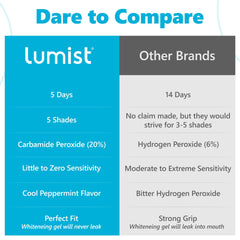 Lumist dissolving strips ready for five full-mouth treatments, mess-free
