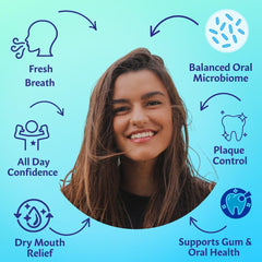LuvBiotics bio-net technology diagram visualizes probiotic power for the oral microbiome.