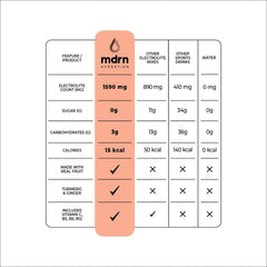 MDRN Hydration label featuring green tea, turmeric, and ginger blend.