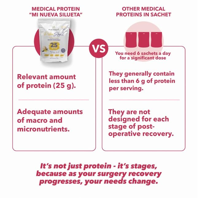 MI NUEVA SILUETA post-op-use scenario for daily protein intake