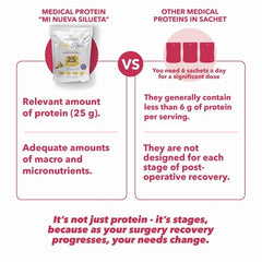 MI NUEVA SILUETA post-op-use scenario for daily protein intake