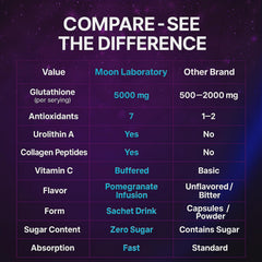 Moon Laboratory liver and lung support through NAC and glutathione synergy.