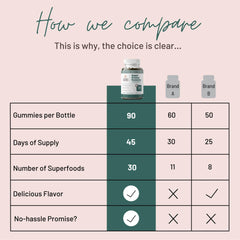 Mother Nutrient Super Greens Gummies packaging indicates 90 gummies for 45-day supply.