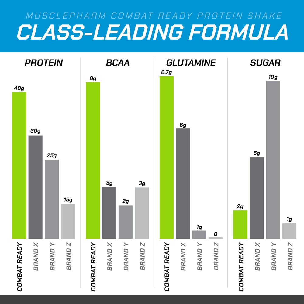 MusclePharm Combat Ready 5g fiber aids satiety