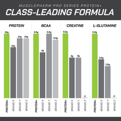 MusclePharm Pro Series Protein+ gluten-free packaging supports dietary needs.