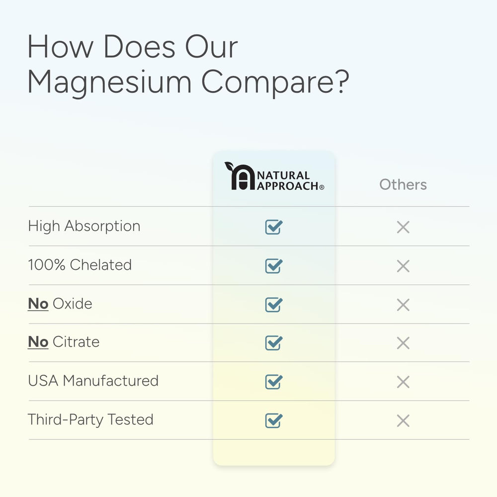 Natural Approach gut-friendly magnesium chelate highlights easy absorption.