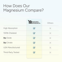 Natural Approach gut-friendly magnesium chelate highlights easy absorption.