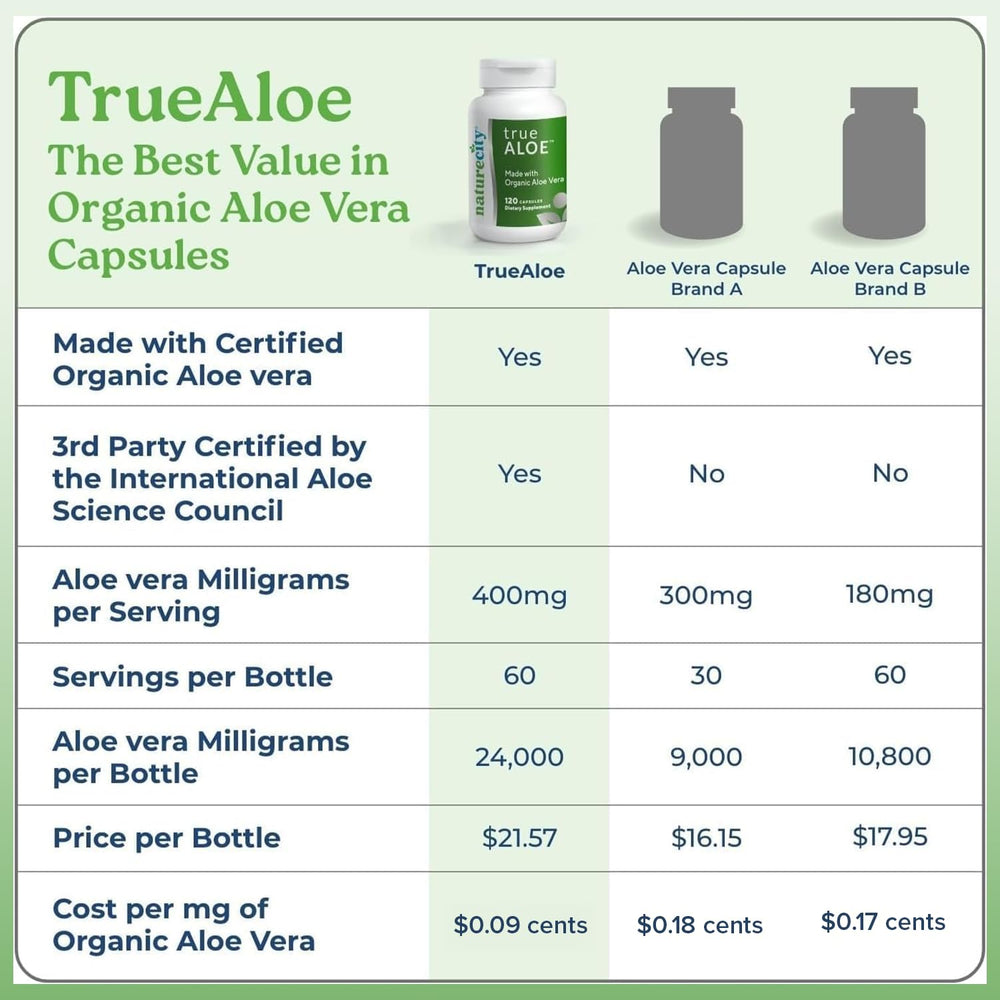 Back-label dosage guidance helps you use NatureCity True-Aloe responsibly