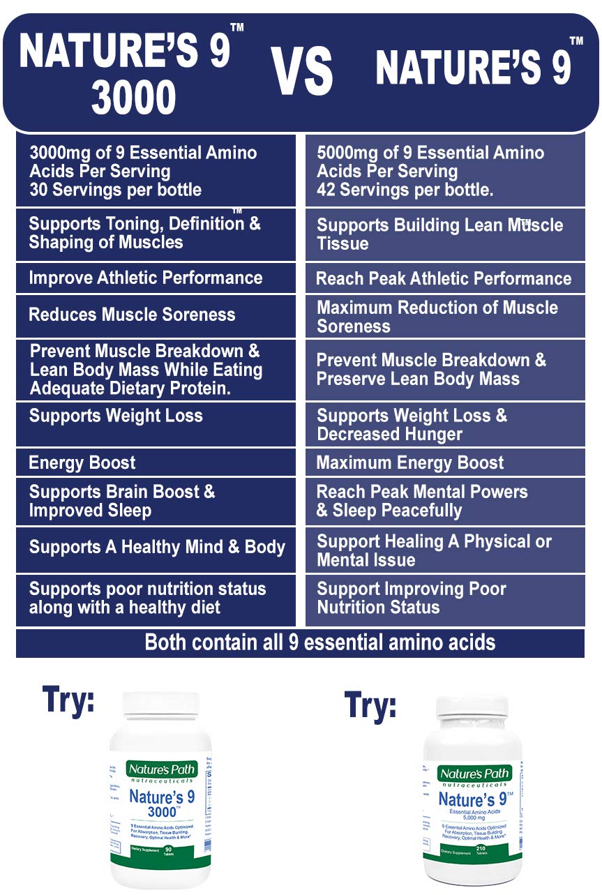 Nature's 9 3000 product graphic illustrating high potency per tablet