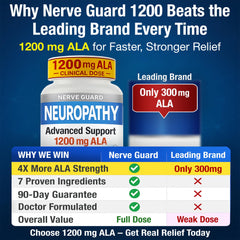 Nerve Guard capsules close-up highlighting 1200 mg ALA for nerve function.
