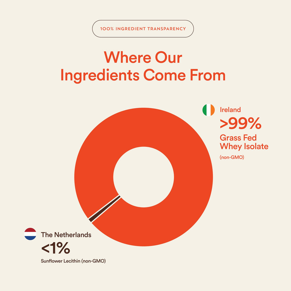New Origins Whey Isolate scoop dispensing demonstrates easy measuring for smoothies.