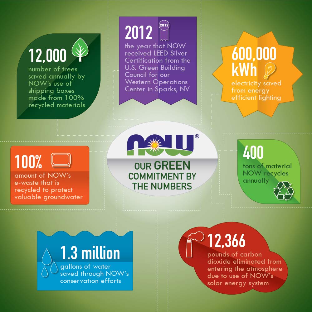 NOW Foods packaging and certifications image emphasizing quality and purity.