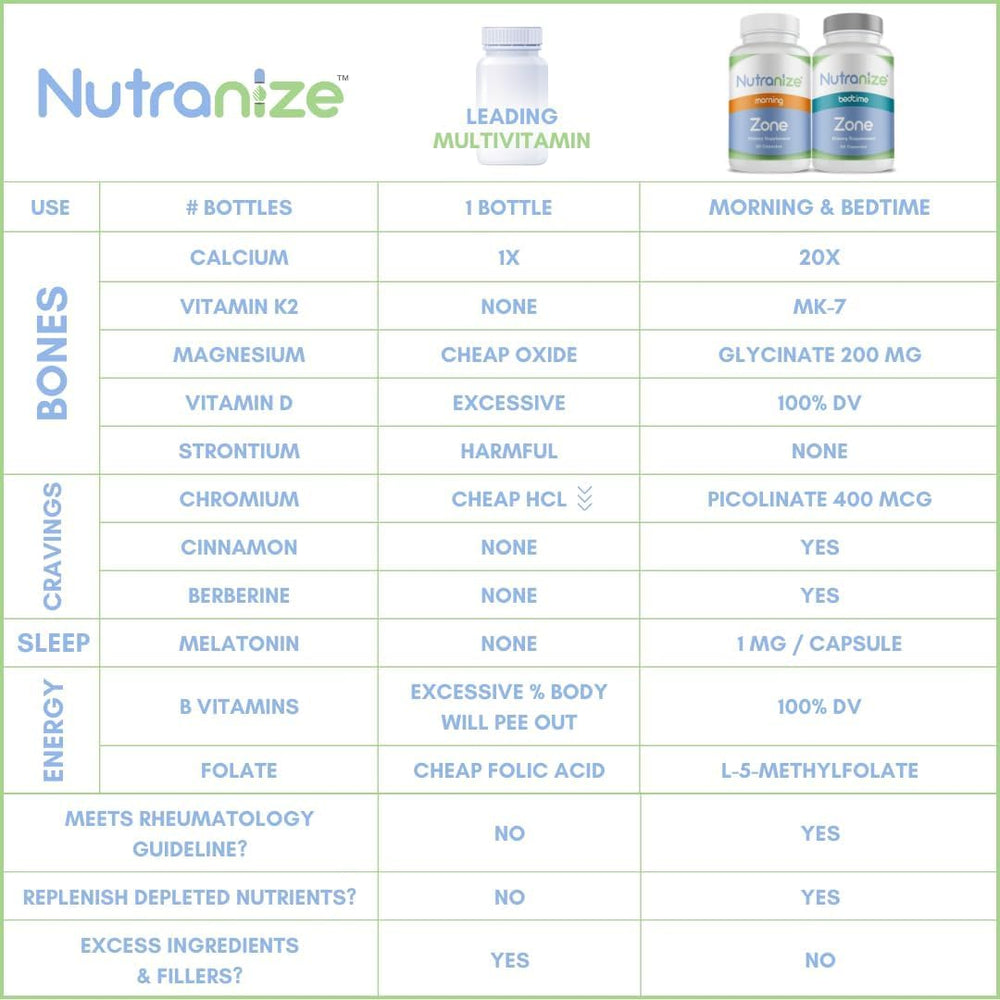Nutranize Zone Twin-Pack Calcium D3 K2MK7 promoting bone-supporting nutrients.
