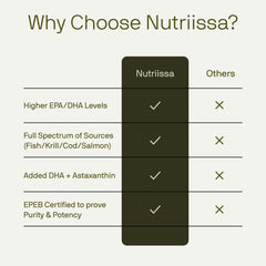 Nutriissa 180 softgels pack indicating a 3-month supply