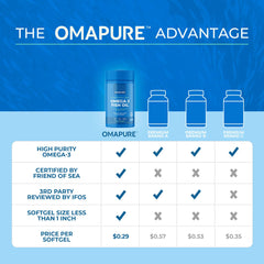 Close-up of OMAPURE Fish Oil softgels with lemon flavor for burpless swallowing