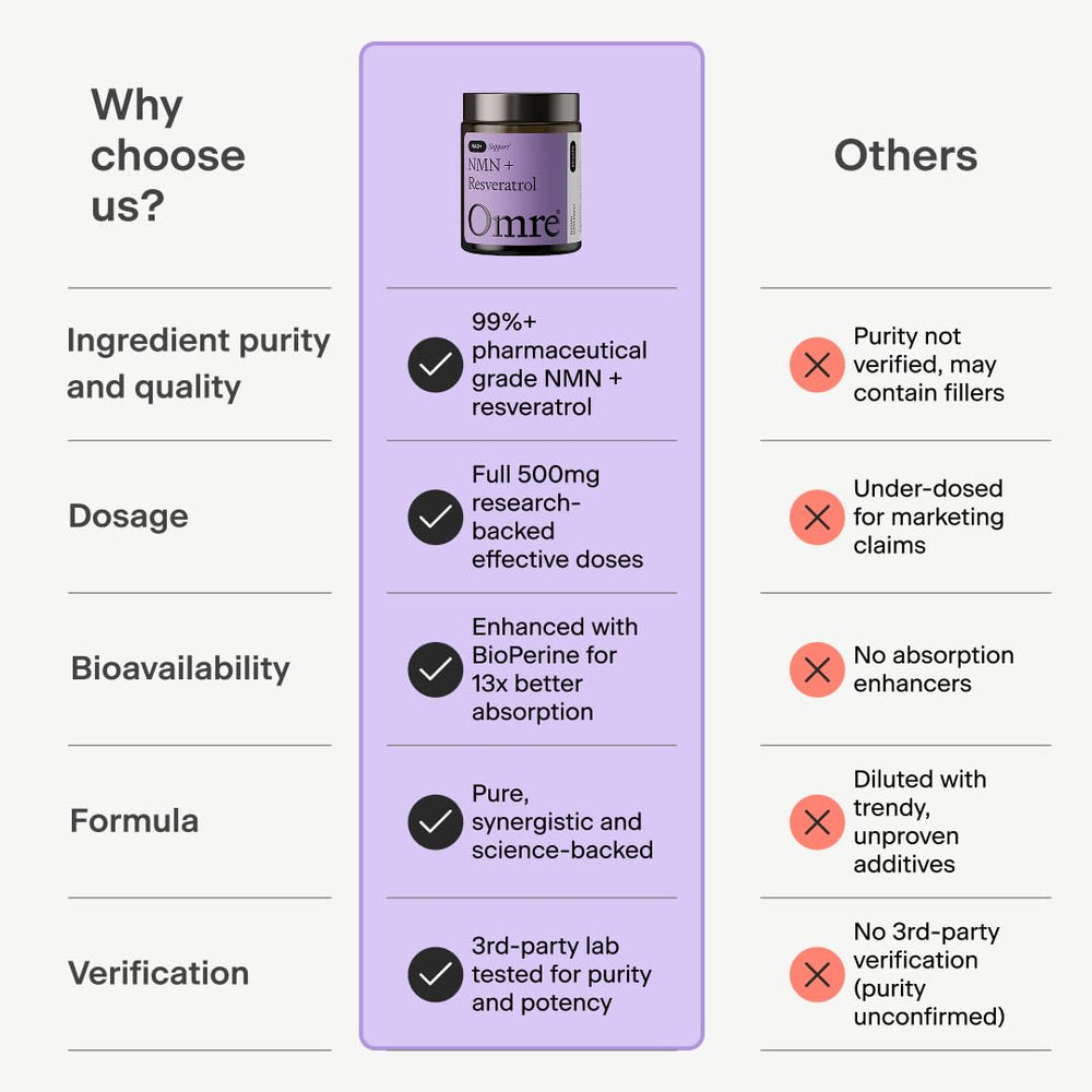 Cap closeup of OMRE NMN + Resveratrol capsule packaging